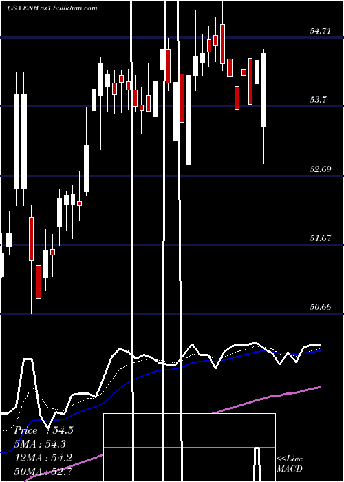  Daily chart EnbridgeInc