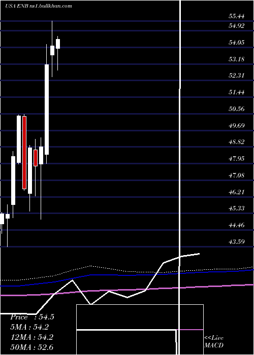  monthly chart EnbridgeInc
