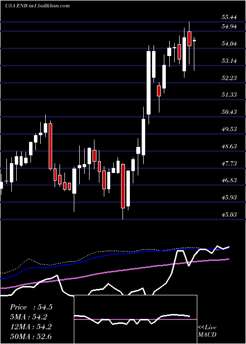  weekly chart EnbridgeInc