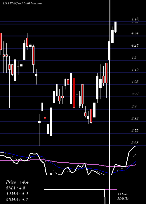  Daily chart EnelChile
