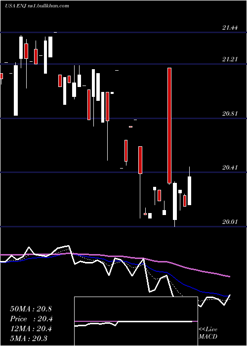  Daily chart EntergyNew