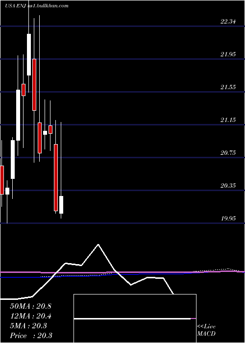  monthly chart EntergyNew