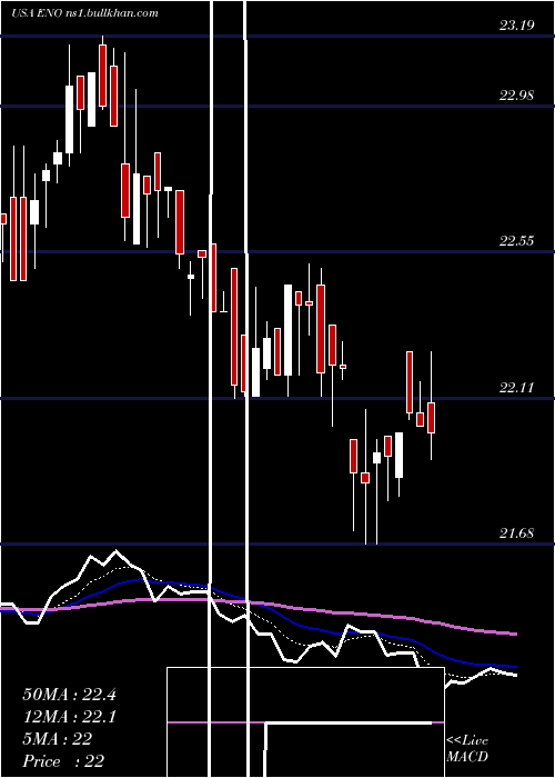  Daily chart EntergyNew