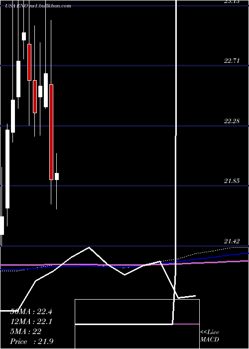  monthly chart EntergyNew