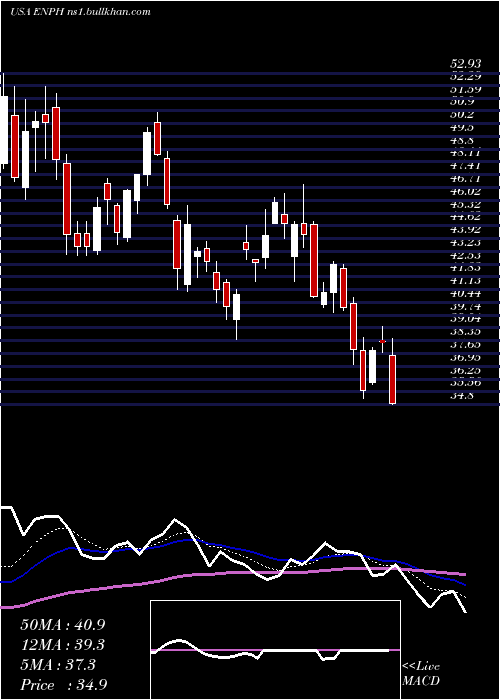  Daily chart EnphaseEnergy