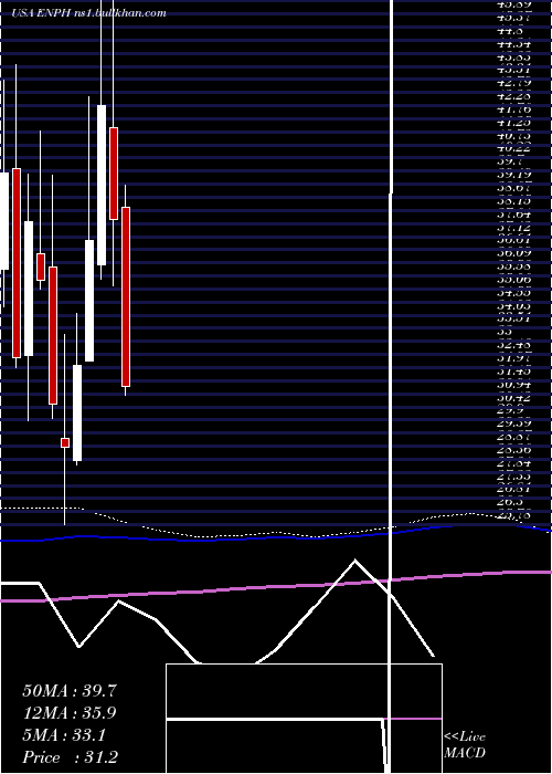  monthly chart EnphaseEnergy