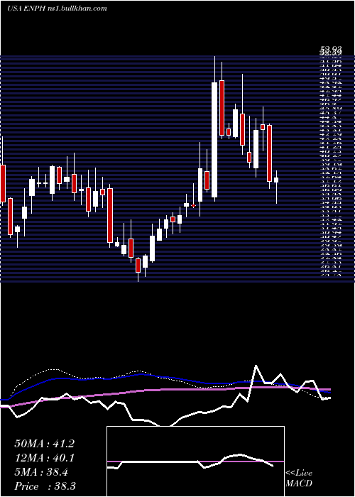  weekly chart EnphaseEnergy