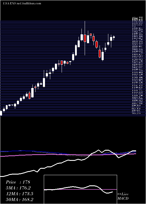 weekly chart Enersys