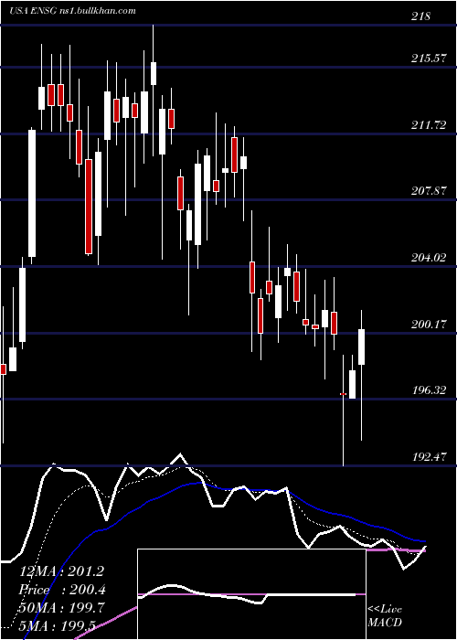  Daily chart EnsignGroup