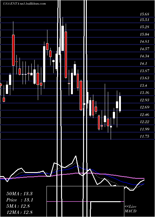  Daily chart EnantaPharmaceuticals