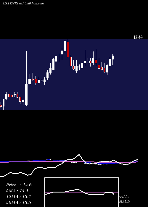  weekly chart EnantaPharmaceuticals