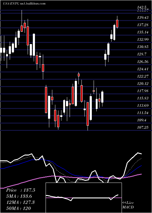  Daily chart EntegrisInc