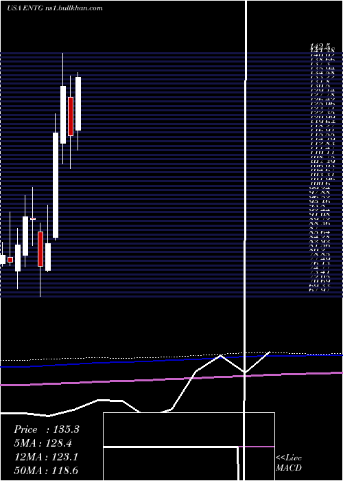  monthly chart EntegrisInc
