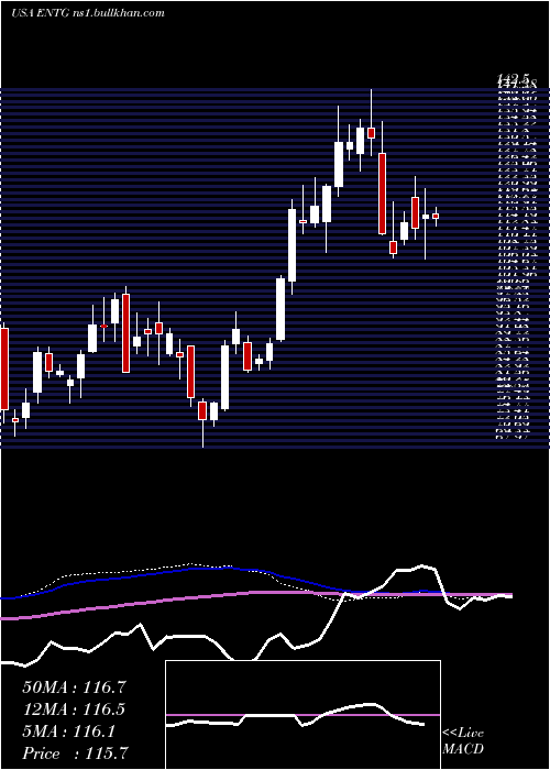  weekly chart EntegrisInc