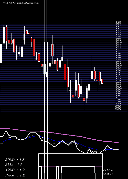  Daily chart EnteraBio