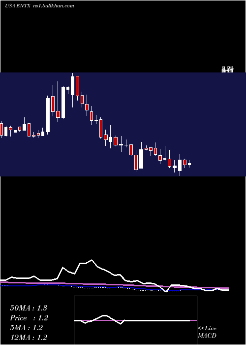  weekly chart EnteraBio