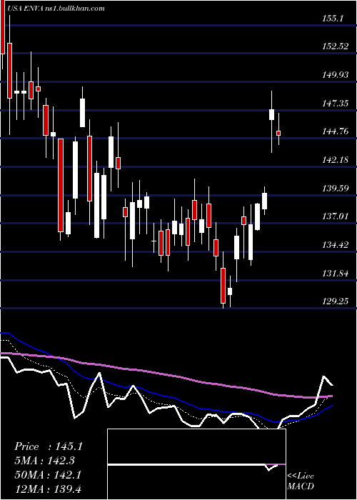  Daily chart EnovaInternational