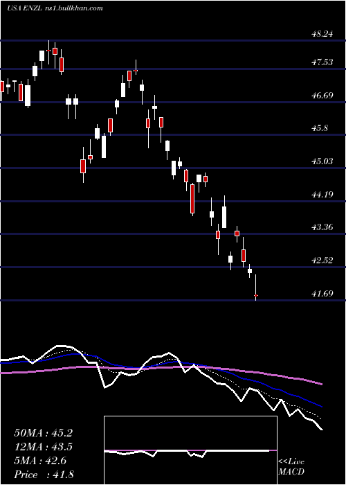  Daily chart IsharesMsci