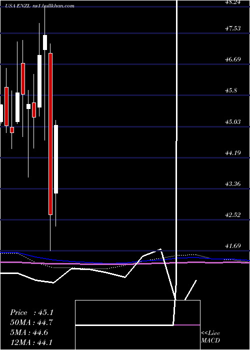  monthly chart IsharesMsci