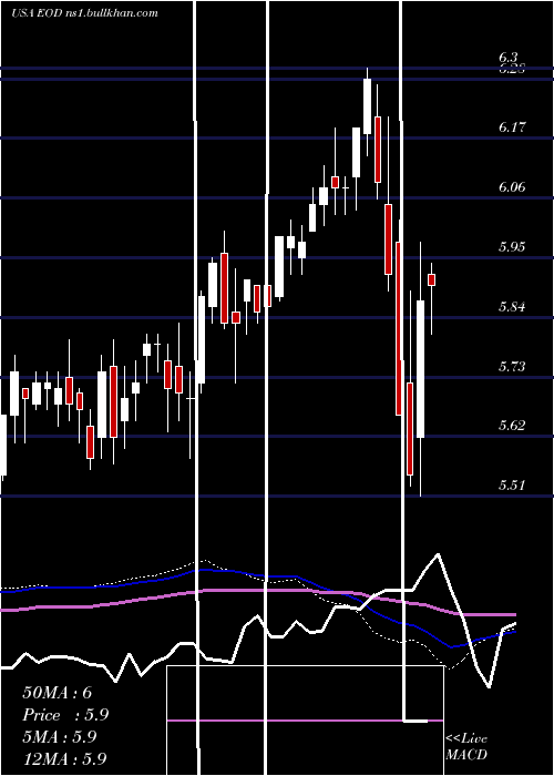  weekly chart WellsFargo