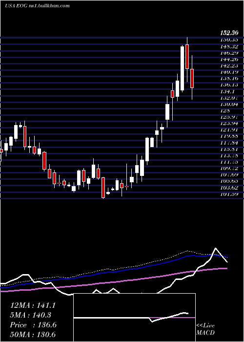  weekly chart EogResources
