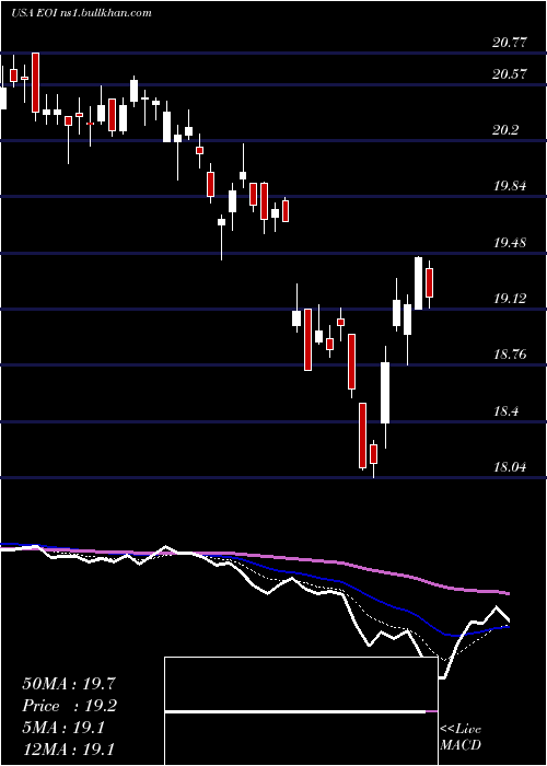  Daily chart EatonVance