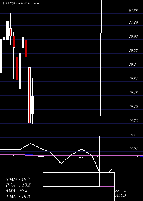  monthly chart EatonVance