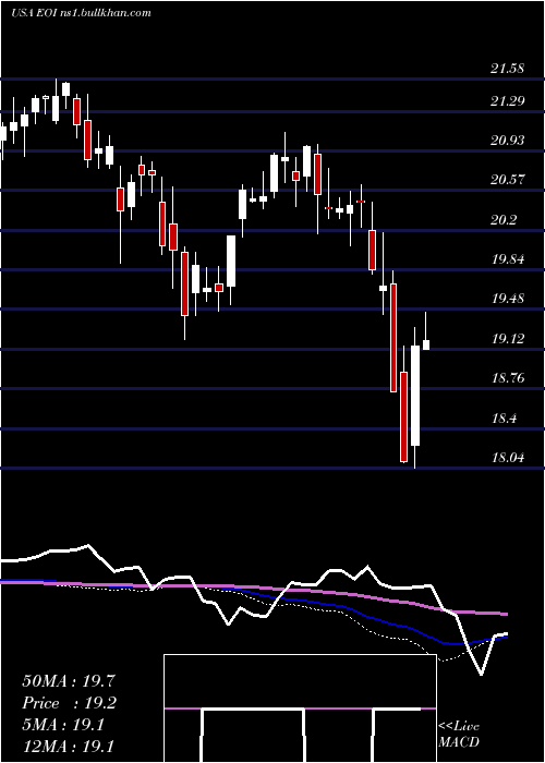  weekly chart EatonVance