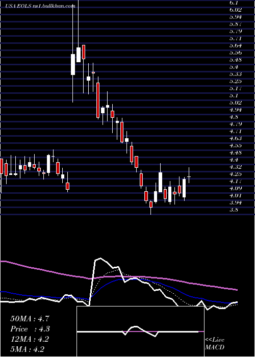  Daily chart EvolusInc