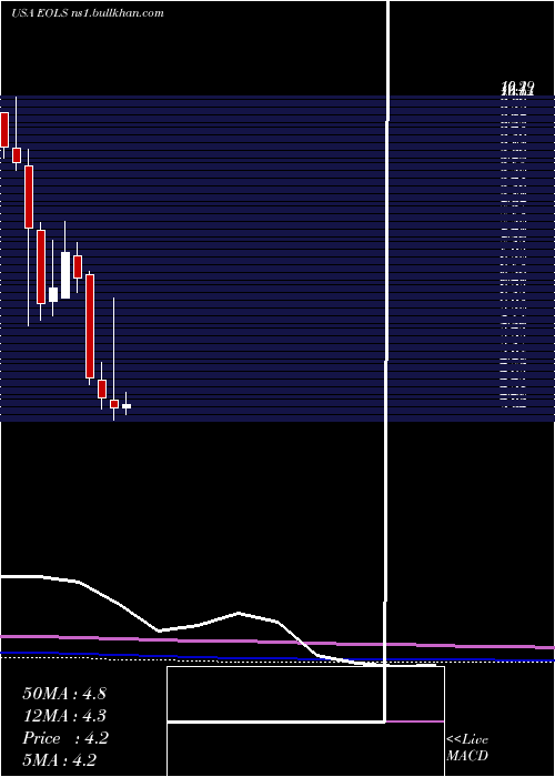  monthly chart EvolusInc