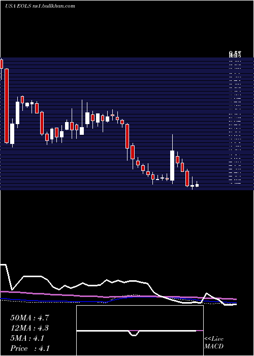  weekly chart EvolusInc
