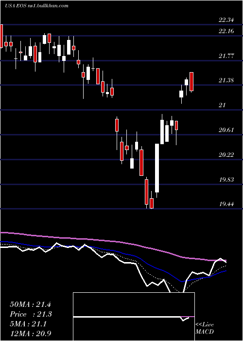  Daily chart EatonVance