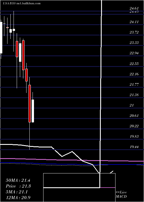  monthly chart EatonVance