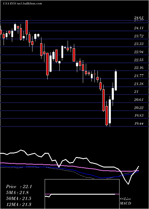  weekly chart EatonVance
