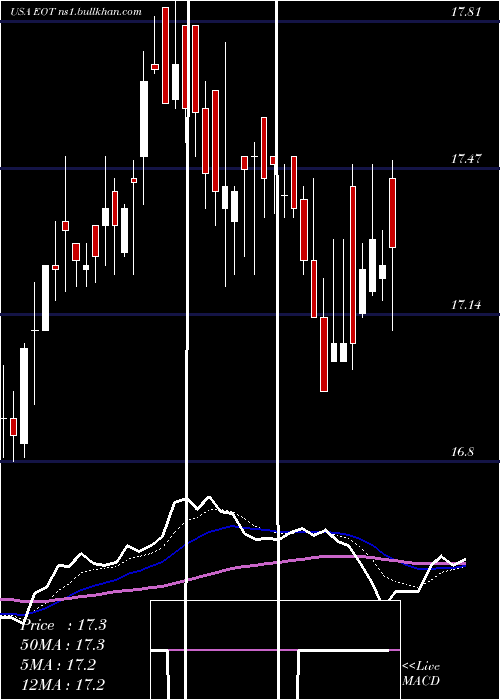  Daily chart EatonVance