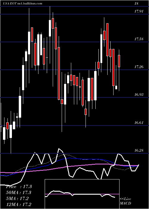  weekly chart EatonVance