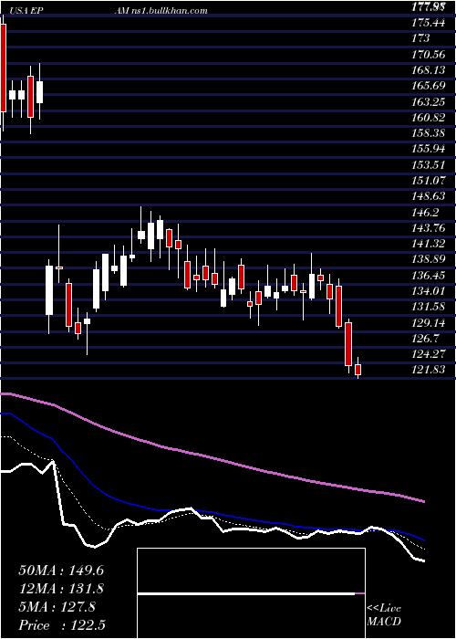  Daily chart EpamSystems