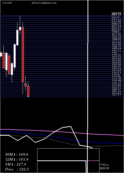  monthly chart EpamSystems