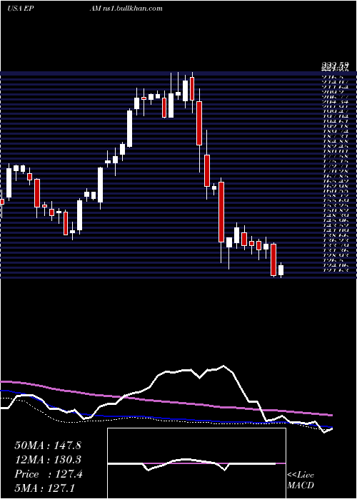  weekly chart EpamSystems