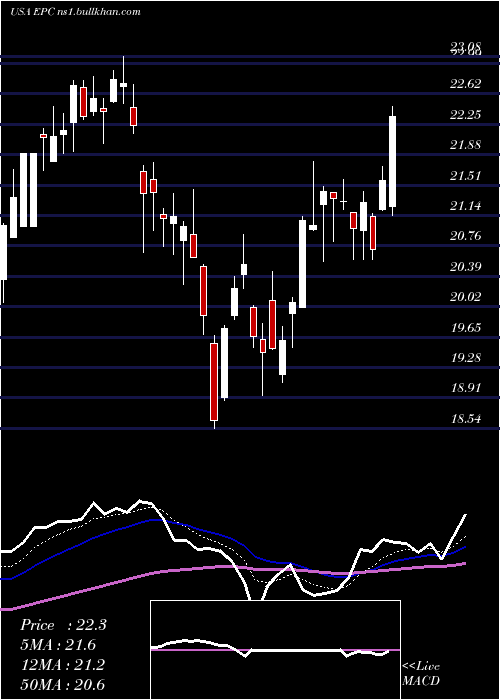  Daily chart EnergizerHoldings