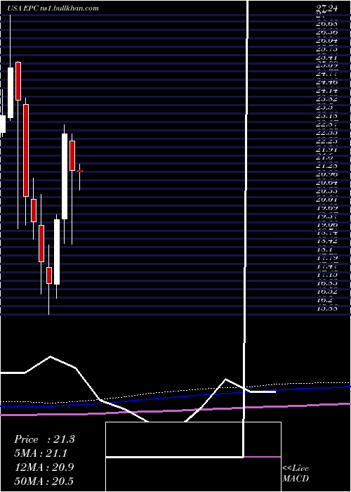  monthly chart EnergizerHoldings