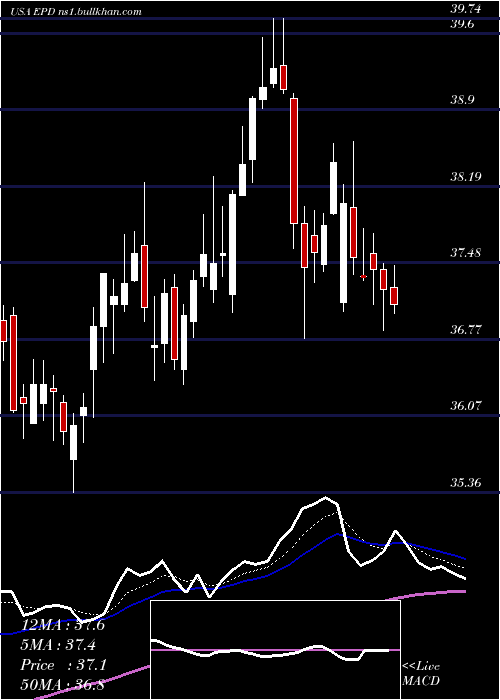  Daily chart EnterpriseProducts