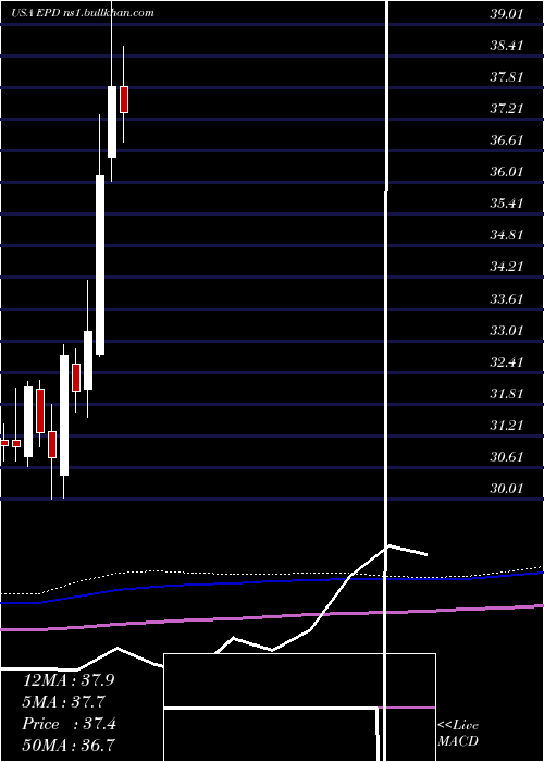  monthly chart EnterpriseProducts
