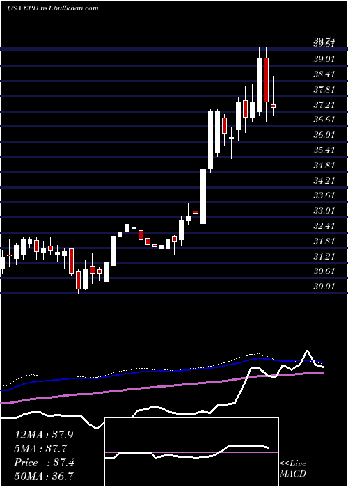  weekly chart EnterpriseProducts