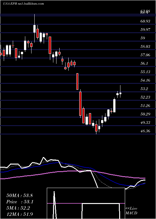  Daily chart EprProperties