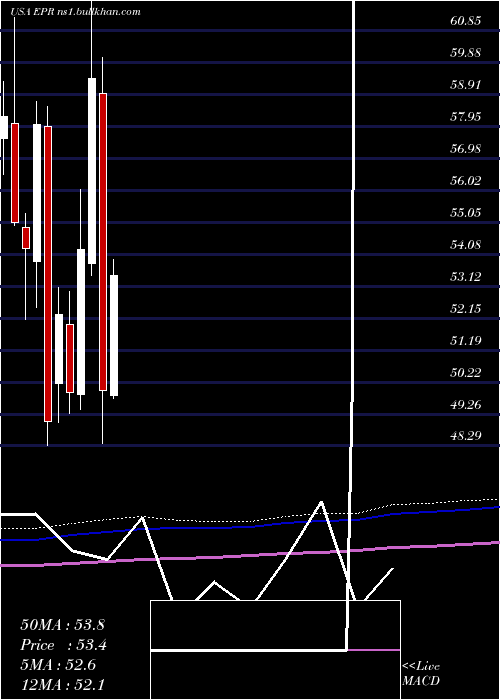 monthly chart EprProperties