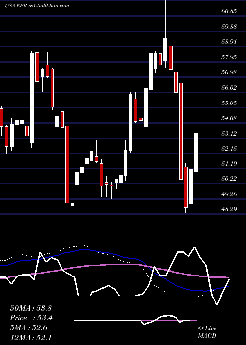  weekly chart EprProperties
