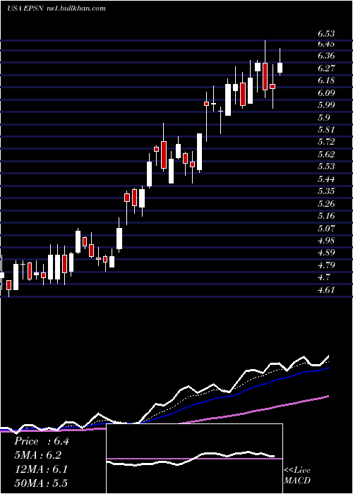  Daily chart EpsilonEnergy