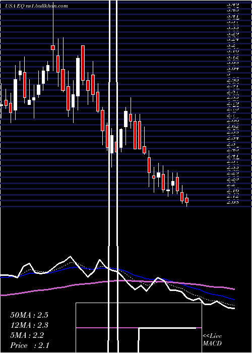  Daily chart EquilliumInc