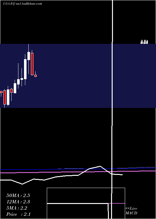  monthly chart EquilliumInc